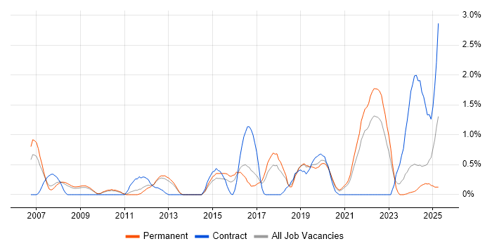 Job vacancy trend for Technology Strategy in Somerset Job vacancy trend for Technology Strategy in Somerset