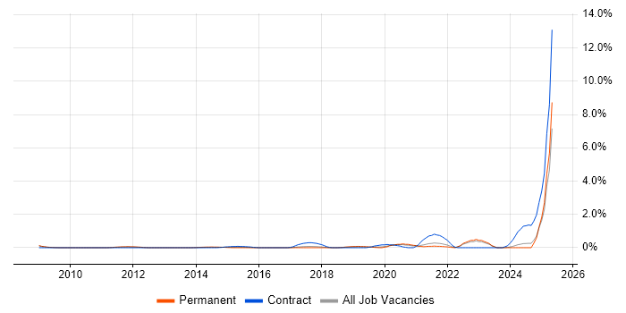 Job vacancy trend for Technology Transformation in Somerset Job vacancy trend for Technology Transformation in Somerset