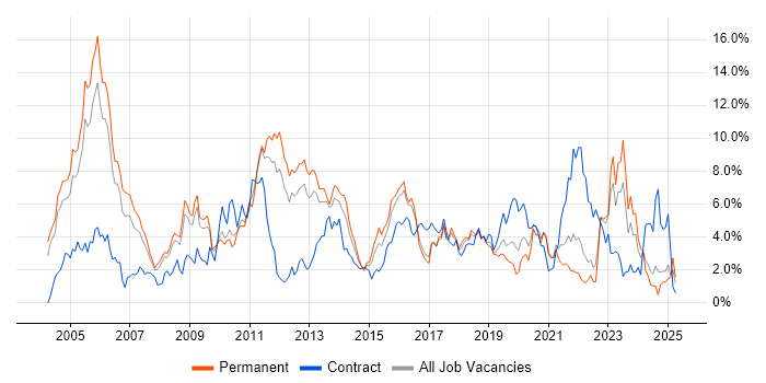 Job vacancy trend for Telecoms in Somerset Job vacancy trend for Telecoms in Somerset