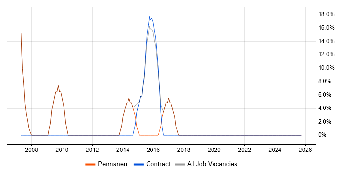 Aerospace job vacancy trend in Templecombe