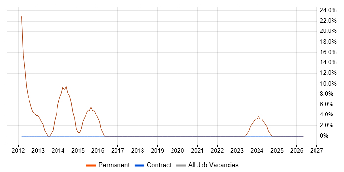 Architect job vacancy trend in Templecombe