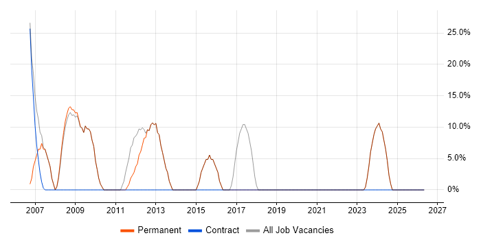 Degree job vacancy trend in Templecombe