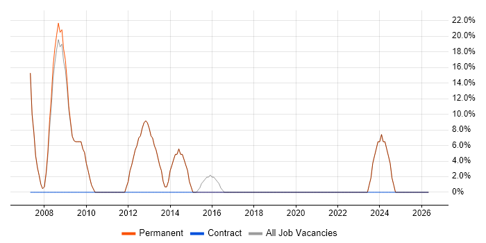 Electronics job vacancy trend in Templecombe