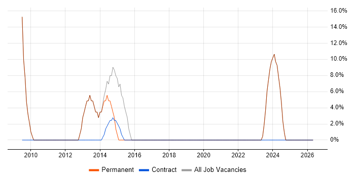Military job vacancy trend in Templecombe