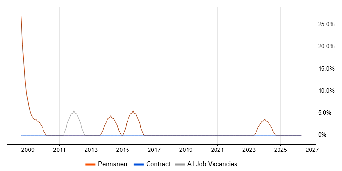 Microsoft Office job vacancy trend in Templecombe
