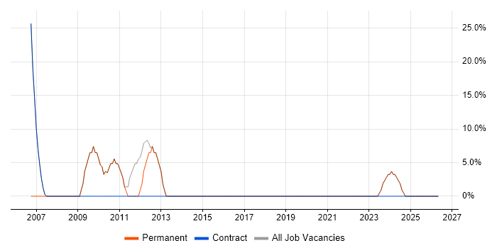 QA job vacancy trend in Templecombe