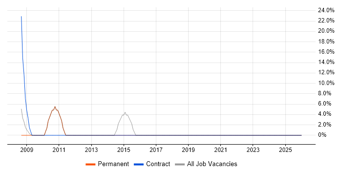 SAP job vacancy trend in Templecombe