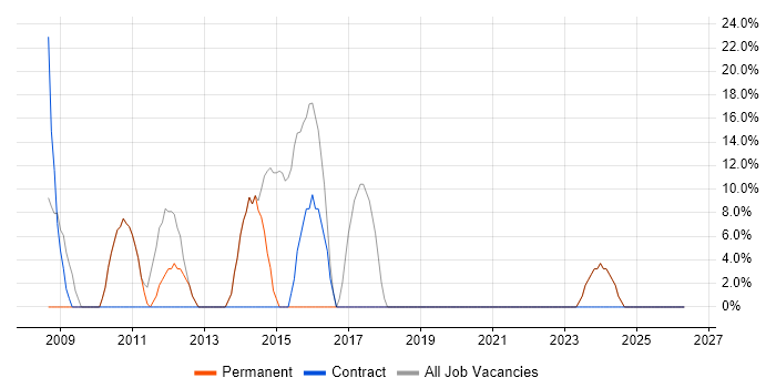 SC Cleared job vacancy trend in Templecombe