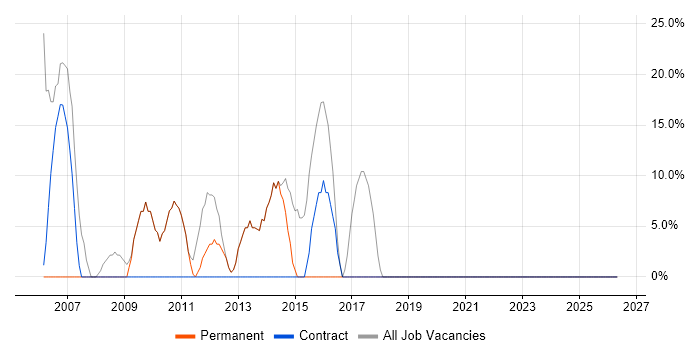 Security Cleared job vacancy trend in Templecombe