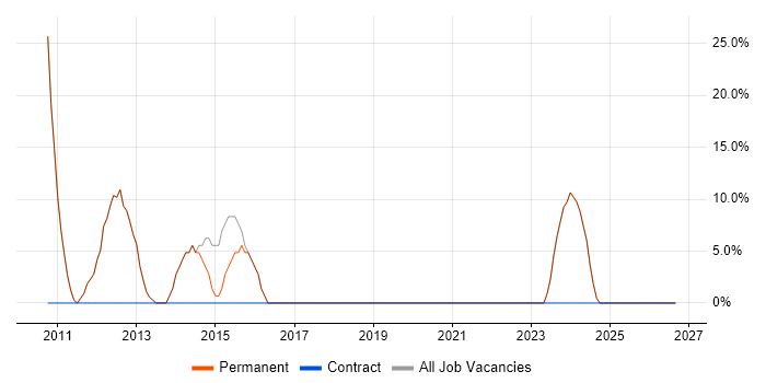 Social Skills job vacancy trend in Templecombe