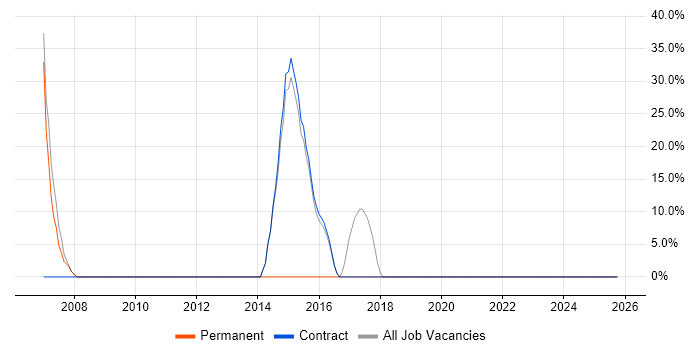 Software Engineer job vacancy trend in Templecombe
