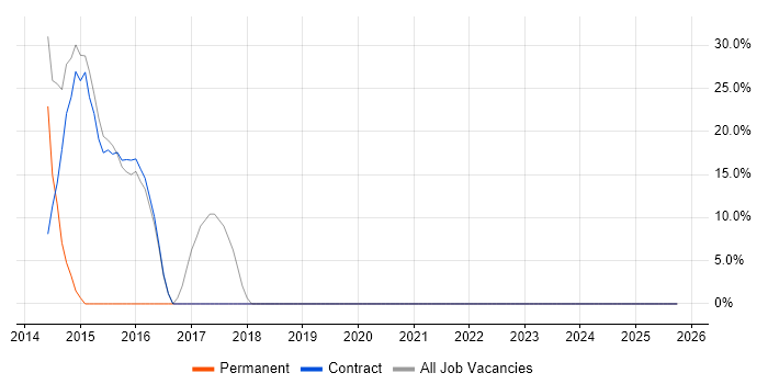 Software Engineering job vacancy trend in Templecombe