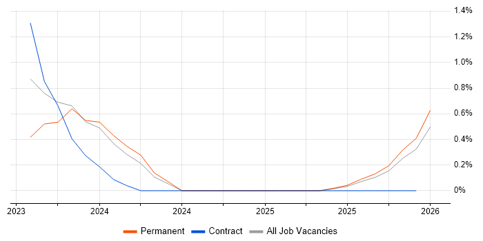 Tenable job vacancy trend in Somerset