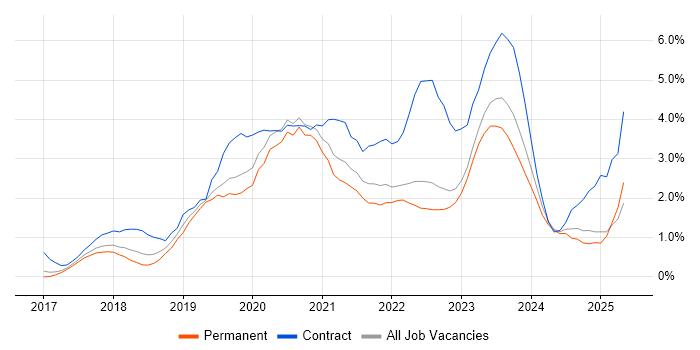 Job vacancy trend for Terraform in Somerset Job vacancy trend for Terraform in Somerset