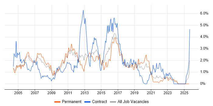 Job vacancy trend for Test Analyst in Somerset