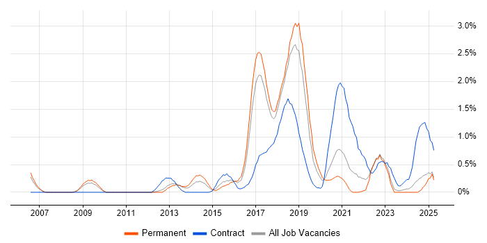 Job vacancy trend for Test Automation Engineer in Somerset Job vacancy trend for Test Automation Engineer in Somerset