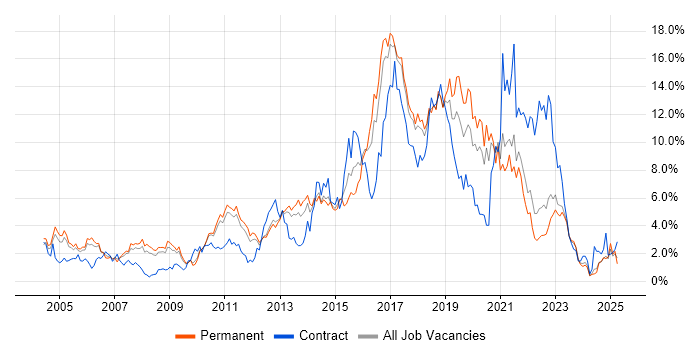 Job vacancy trend for Test Automation in Somerset Job vacancy trend for Test Automation in Somerset