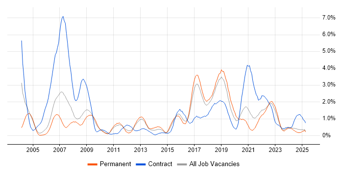 Job vacancy trend for Test Engineer in Somerset Job vacancy trend for Test Engineer in Somerset