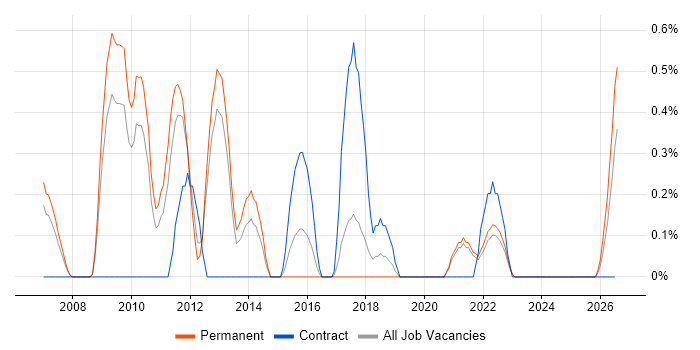Test Harness job vacancy trend in Somerset