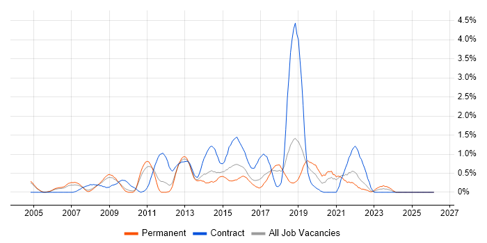 Test Leader job vacancy trend in Somerset