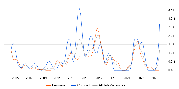 Job vacancy trend for Test Management in Somerset