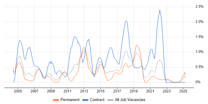 Job vacancy trend for Test Manager in Somerset Job vacancy trend for Test Manager in Somerset