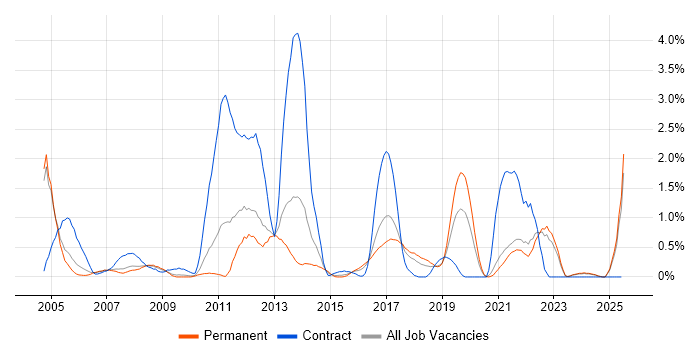 Job vacancy trend for Test Planning in Somerset