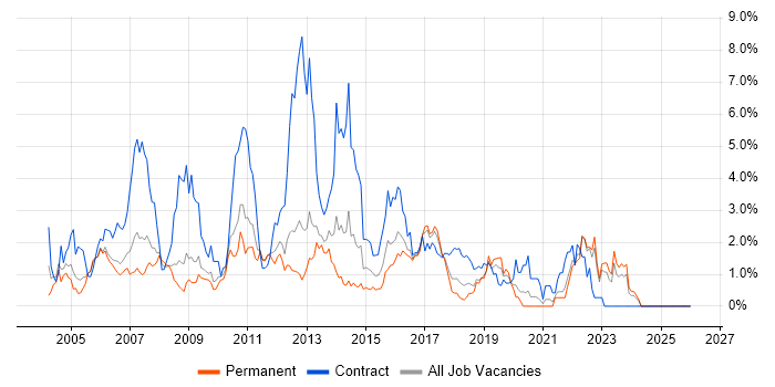 Test Scripting job vacancy trend in Somerset