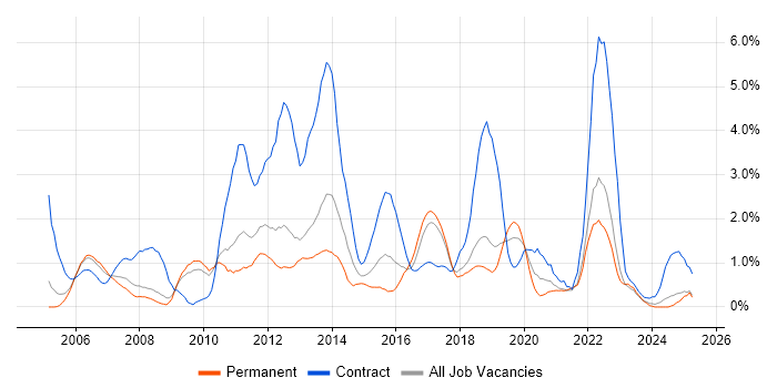 Job vacancy trend for Test Strategy in Somerset Job vacancy trend for Test Strategy in Somerset