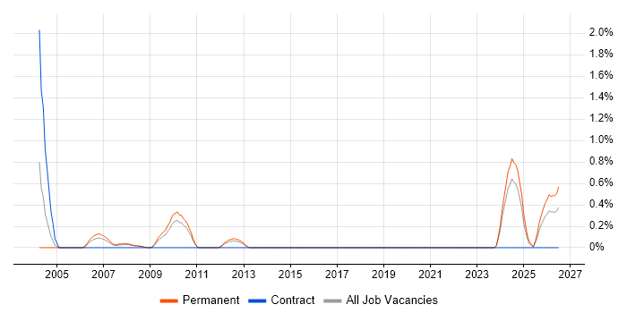 Test Technician job vacancy trend in Somerset