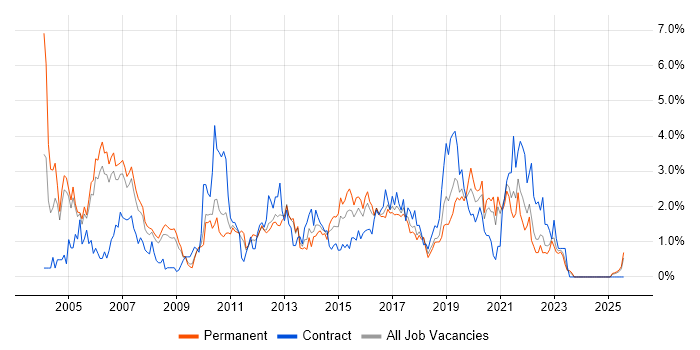 Job vacancy trend for Tester in Somerset