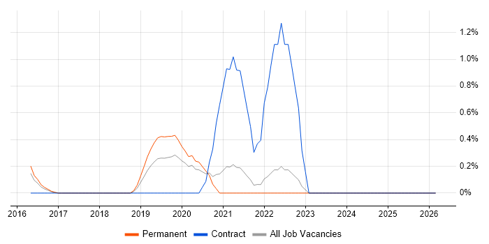 TestRail job vacancy trend in Somerset