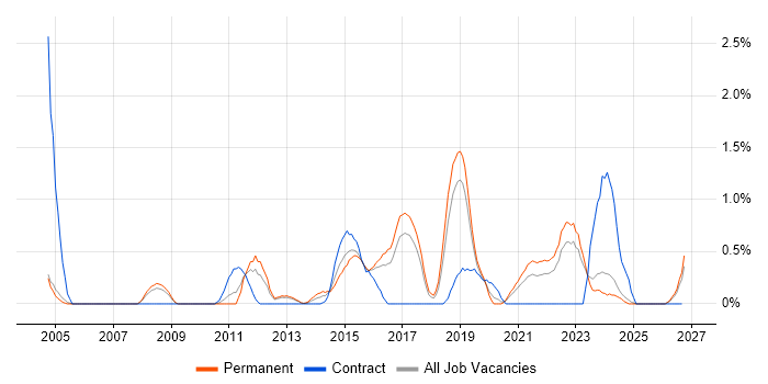 Thought Leadership job vacancy trend in Somerset