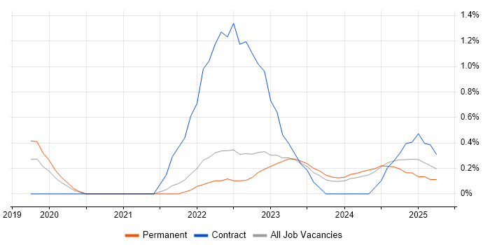Job vacancy trend for Threat Detection in Somerset Job vacancy trend for Threat Detection in Somerset