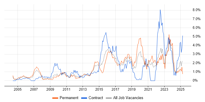 Job vacancy trend for Time Management in Somerset