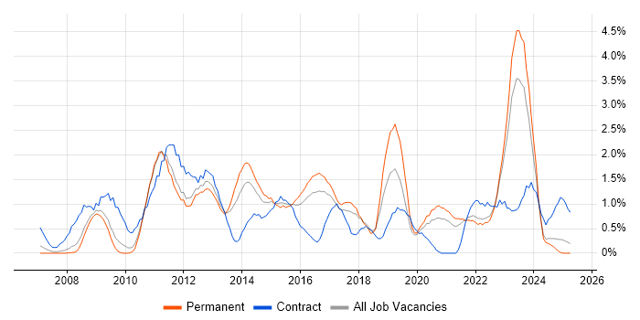 Job vacancy trend for TOGAF in Somerset Job vacancy trend for TOGAF in Somerset