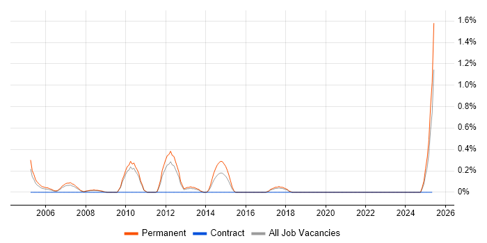 Job vacancy trend for Trainee Consultant in Somerset Job vacancy trend for Trainee Consultant in Somerset