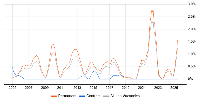 Job vacancy trend for Trainee in Somerset