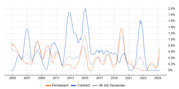 Job vacancy trend for Trainer in Somerset Job vacancy trend for Trainer in Somerset