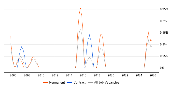Training Manager job vacancy trend in Somerset