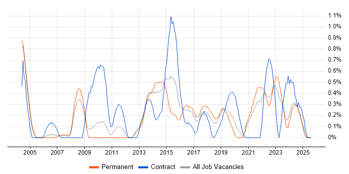 Job vacancy trend for Translating Business Requirements in Somerset