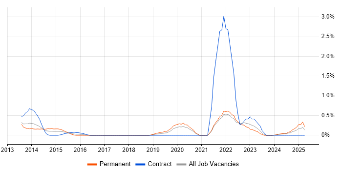 Job vacancy trend for Trello in Somerset Job vacancy trend for Trello in Somerset