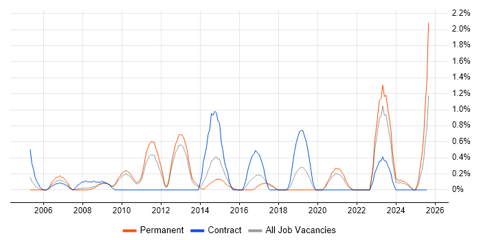 Job vacancy trend for Trend Analysis in Somerset