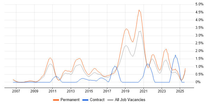 Job vacancy trend for Ubuntu in Somerset