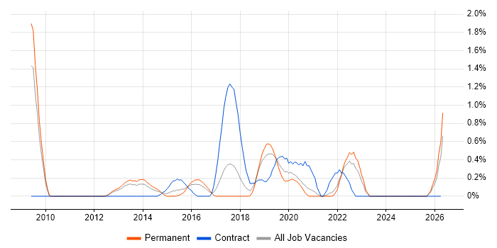 UI/UX Designer job vacancy trend in Somerset