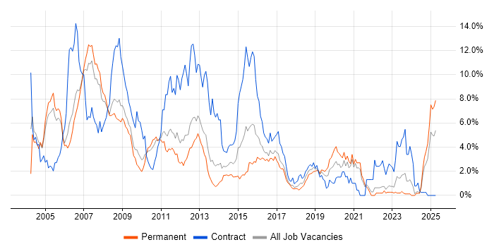 Job vacancy trend for UML in Somerset Job vacancy trend for UML in Somerset