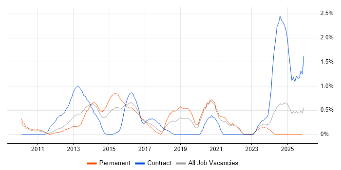 Unified Communications job vacancy trend in Somerset