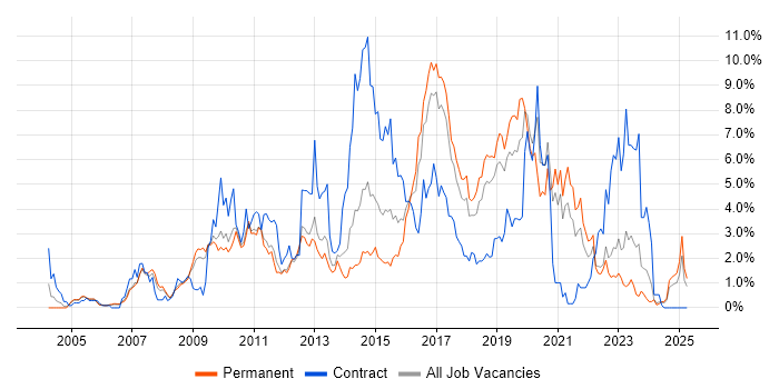 Job vacancy trend for Unit Testing in Somerset Job vacancy trend for Unit Testing in Somerset