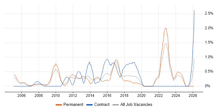 Unit4 Business World job vacancy trend in Somerset