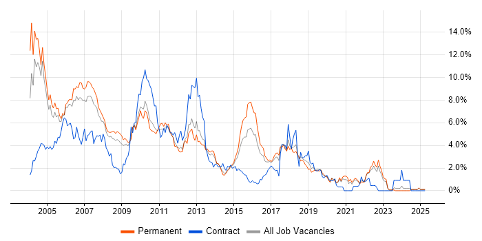 Job vacancy trend for Unix in Somerset Job vacancy trend for Unix in Somerset